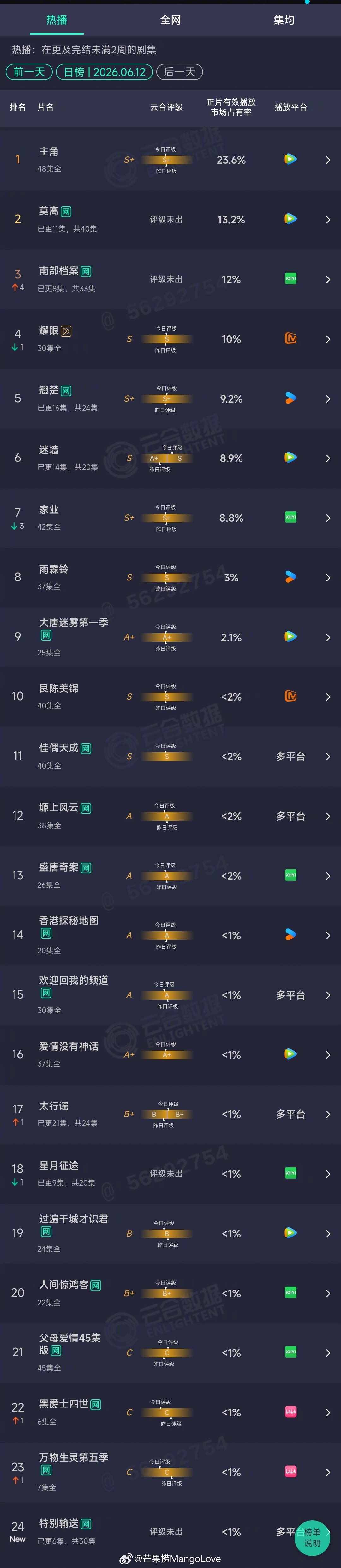 2026年06月12日云合剧集正片有效播放量市占率TOP301 主角 23.6%