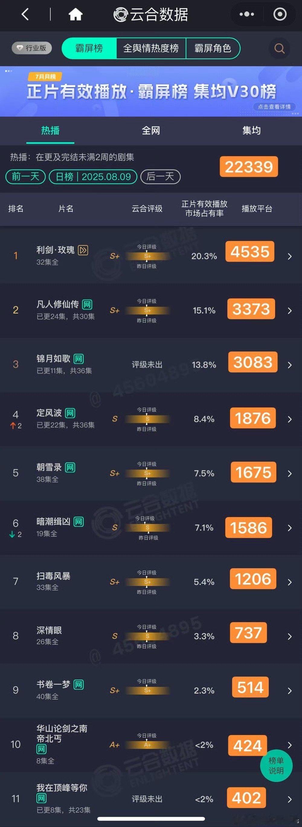 利剑玫瑰云合登顶20.3%利剑玫瑰云合破20%迪丽热巴利剑玫瑰云合20.3%，好
