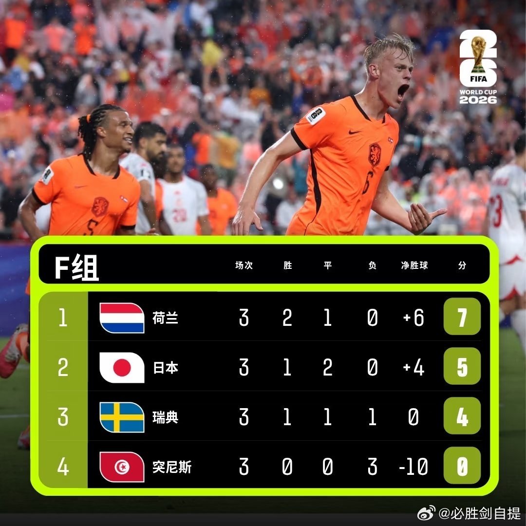 从F组出线的日本🇯🇵和荷兰🇳🇱相继回家，不出意外的话，瑞典🇸🇪应该无