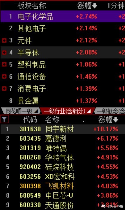 今天A股开盘走的是"昨天砸狠了，今天喘口气"的修复路线—— 半导体板块直接高开+