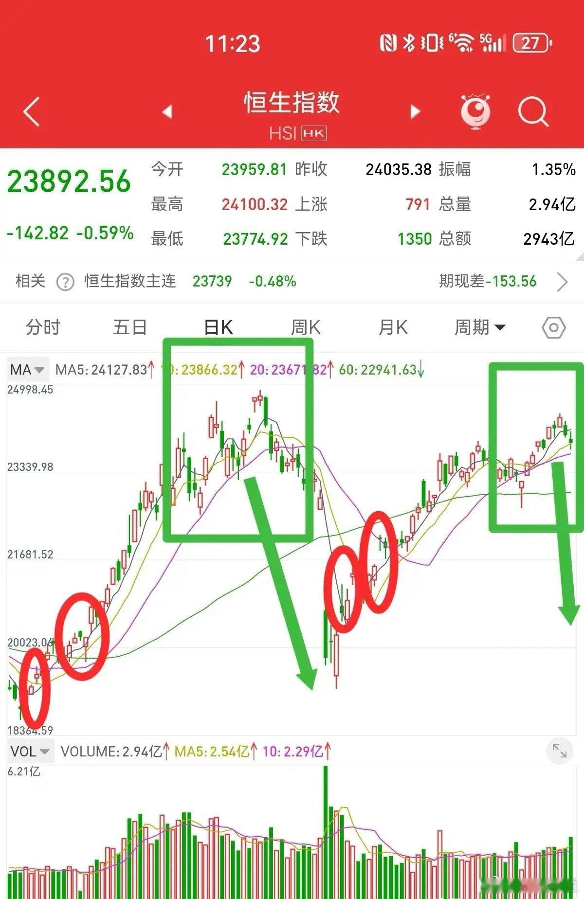 周五外围突发利空，周末局势再次升级，中东股市全部大幅下跌。周一亚太股市受利空影响