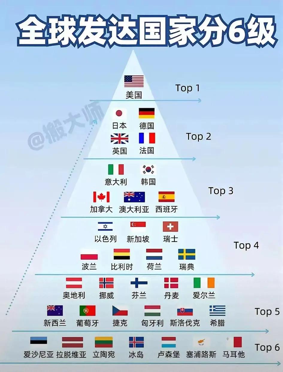 有网友将全球发达国家分六个等级，呈现金字塔型，您觉得合理吗：

​第一等级：美国