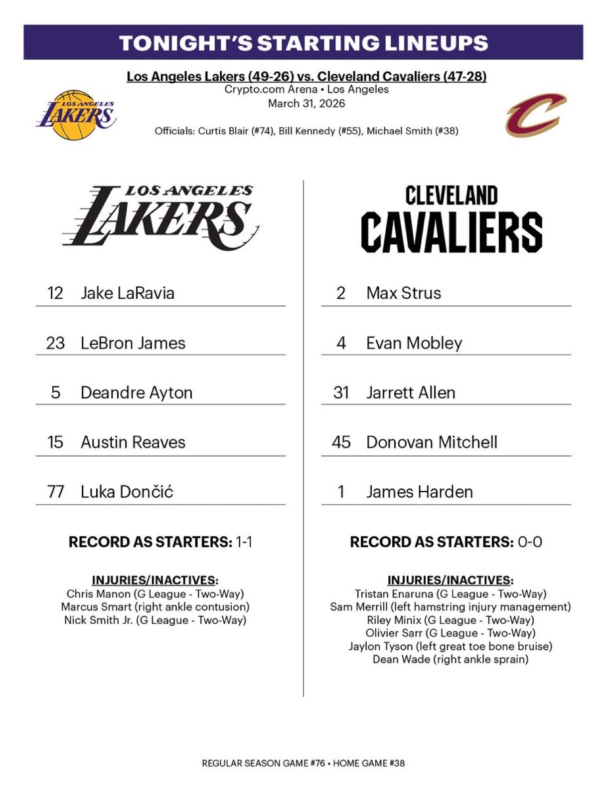 首发出来了，詹姆斯今天打！！！湖人首发：里夫斯、东契奇、詹姆斯、拉拉维亚、艾顿骑