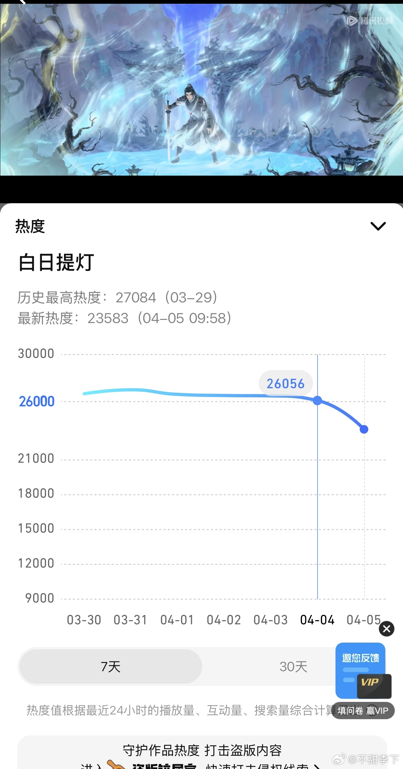 大流量加古偶ip，现在最高热度才27000出头，属实有点说不过去 