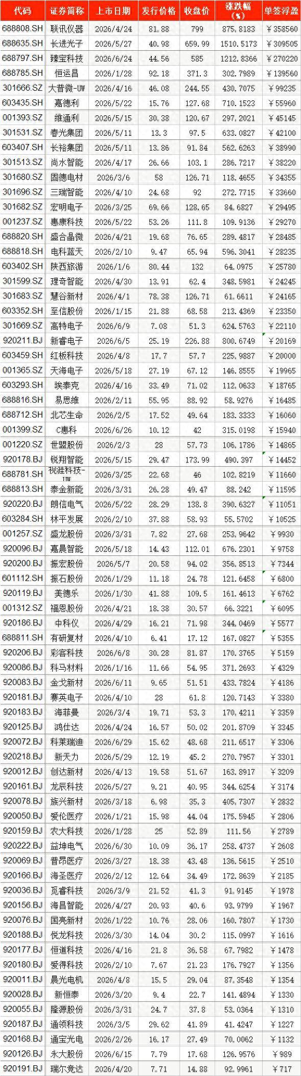 中一签，赚35万。这不是买彩票中了大奖，这是2026年上半年A股打新的真实剧本。
