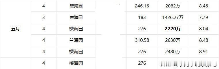 泛海国际五月成交6套啦