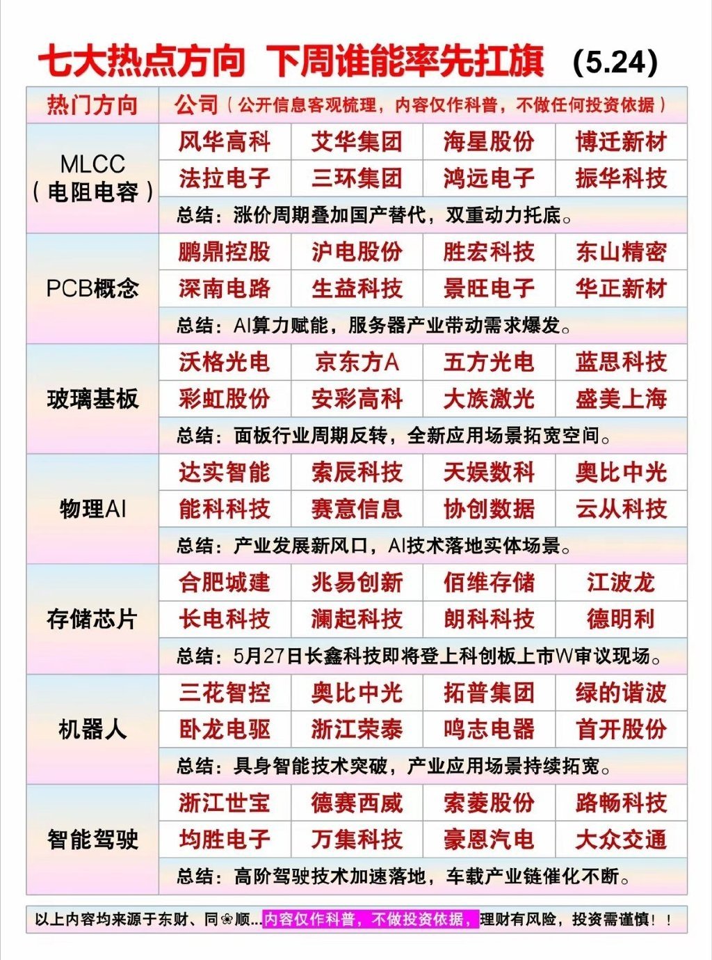 5月25日 七大热点方向 下周谁能率先扛旗一、MLCC（电阻电容）逻辑：涨价周期