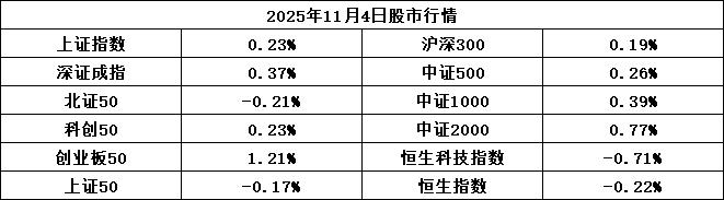 2025年11月5日股市行情: