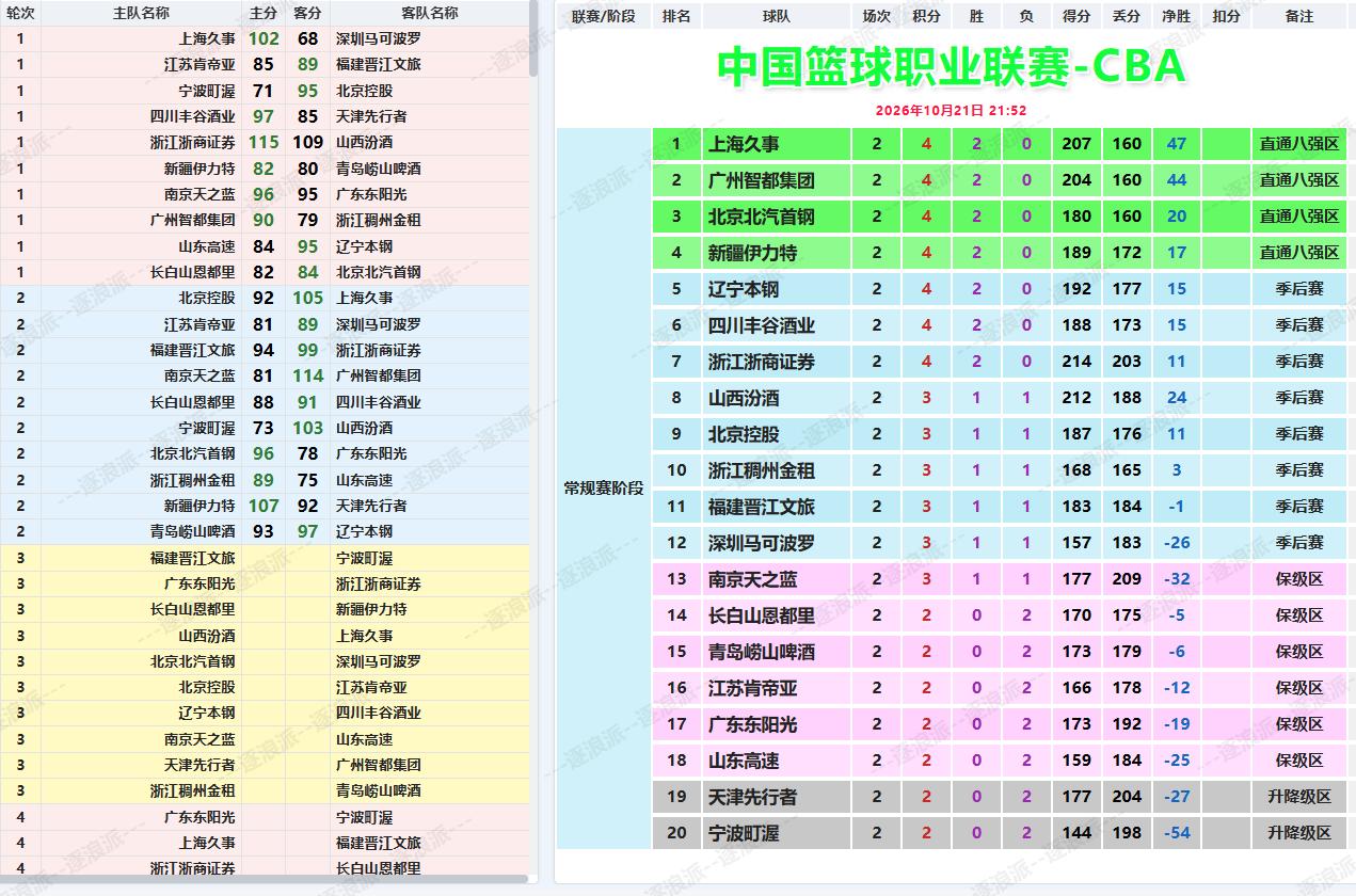 CBA第二轮最后两场，青岛93-97惜败辽宁遭遇连败，辽宁两连胜；浙江89-75