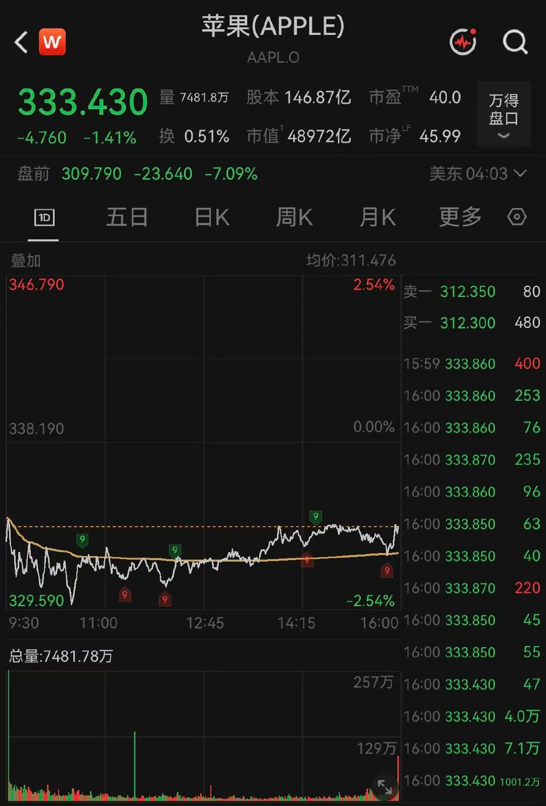 【苹果美股盘前大跌】7月31日，苹果美股盘前跌逾6%，第四财季营收指引不及市场预