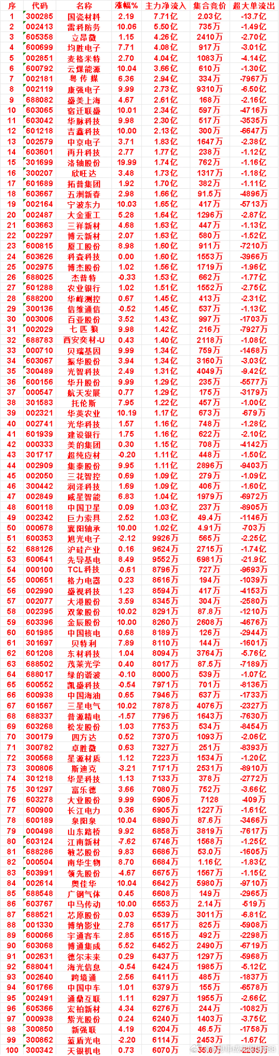 9月24日上午盘，主力，买入的名单一览：中京电子：涨幅 3.71%，净流入 1.