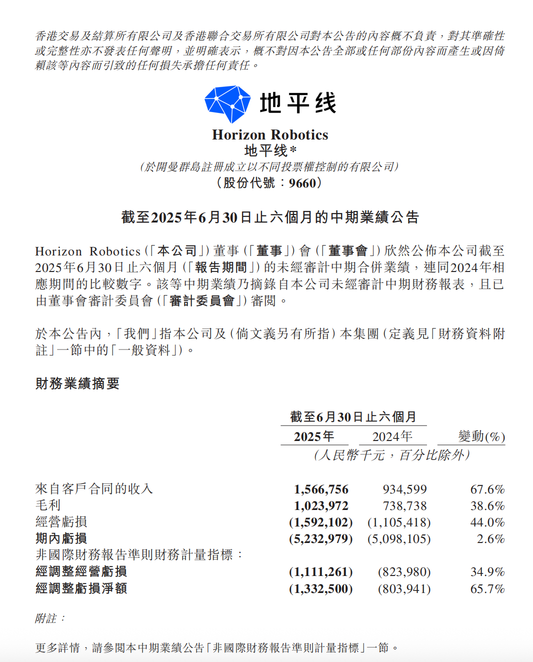 刚刚地平线发的2025H1业绩报告数据还是很不错了，上半年总收入15.67亿元，