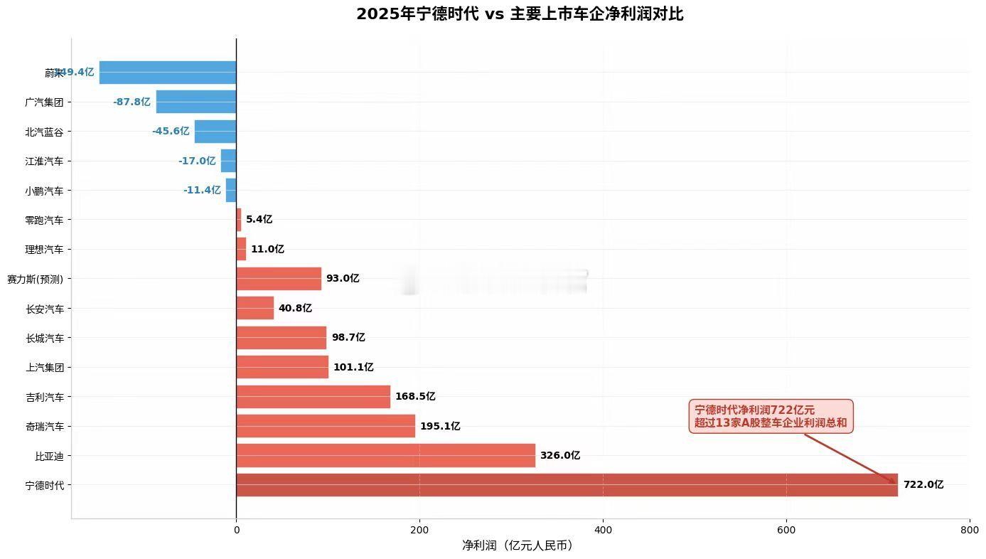 23年分析行业现金流的就发现了，新能源行业，最终吃饱的是宁德时代，其余都是打工的