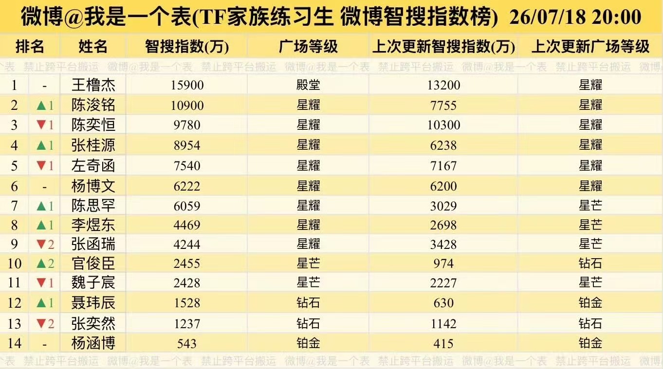 张奕然 🧡张奕然 四代天选ost主唱 我啥也不说就放一张图好不好智叟教程在这网