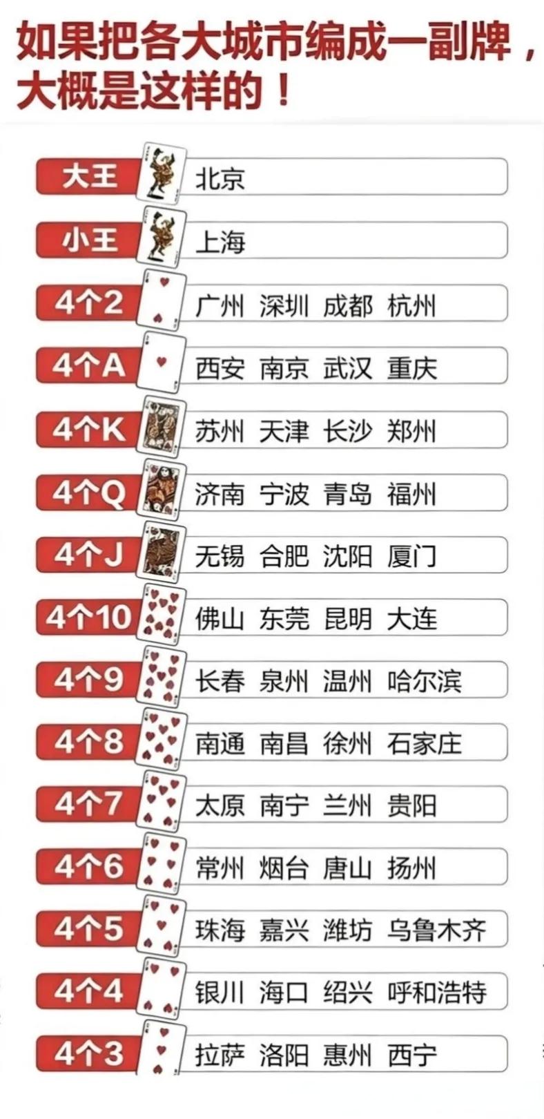 这几天网上有张图挺火，把各大城市编成了一副扑克牌。我点开一看，好家伙，这排兵布阵