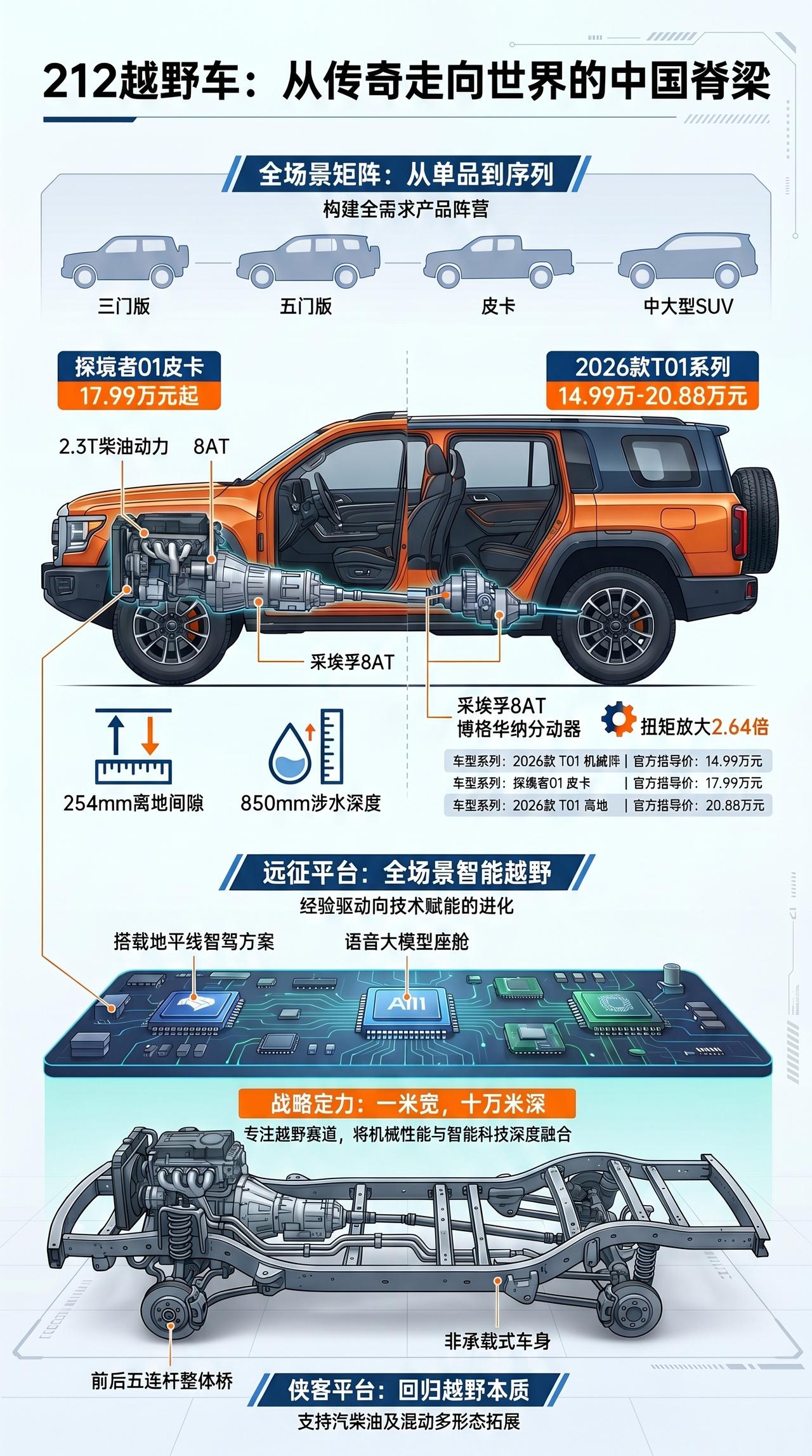 一图看北京车展 212越野车从传奇走向世界
从传奇的212到世界的212 212