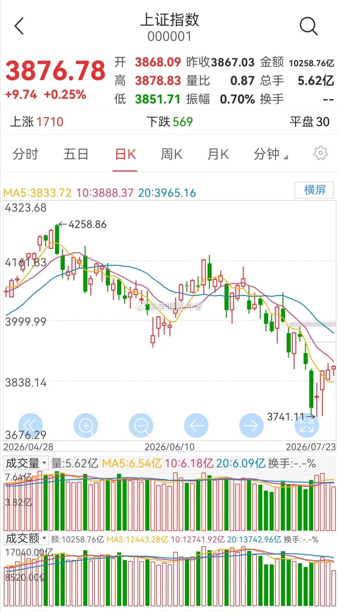 周五大盘走势研判       周四大盘小幅上涨。      从大盘的日K线走势图