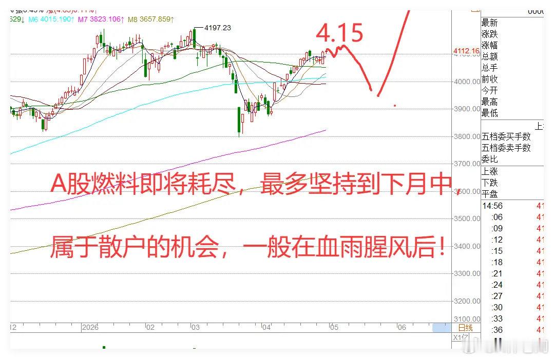 孙杨 8箱方便面4.30日收评:美联储内斗,霍尔木兹海峡成死局,A股燃料快用尽了