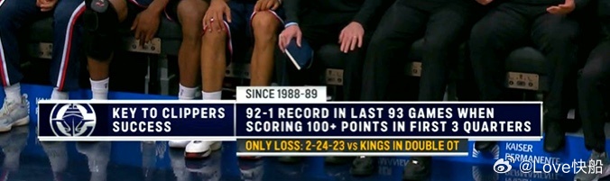 据统计，在快船前三节得分突破过100的93场比赛中，快船取得了92胜1负的战绩唯