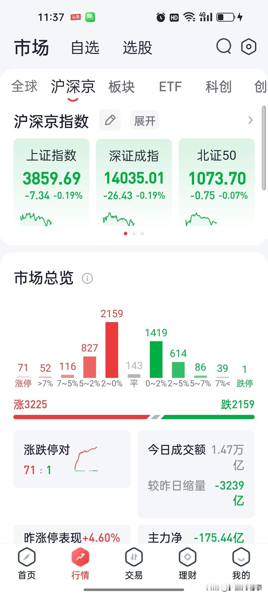上午跌停只有1家，恐慌情绪确实看来过去了。

上午收盘看了一眼数据——跌停仅1家