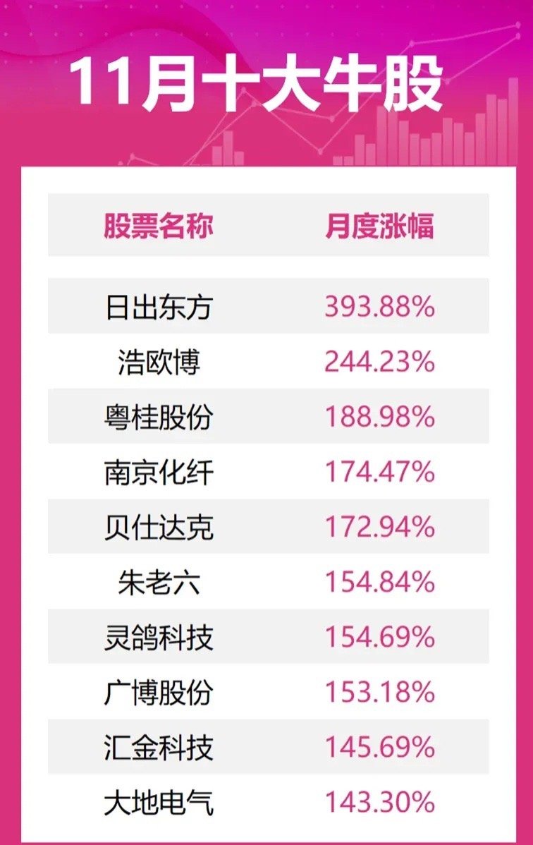 11月十大牛股出炉第一名🥇断档式领先啊第二名🥈被关过小黑屋第三名🥉刚刚剧烈