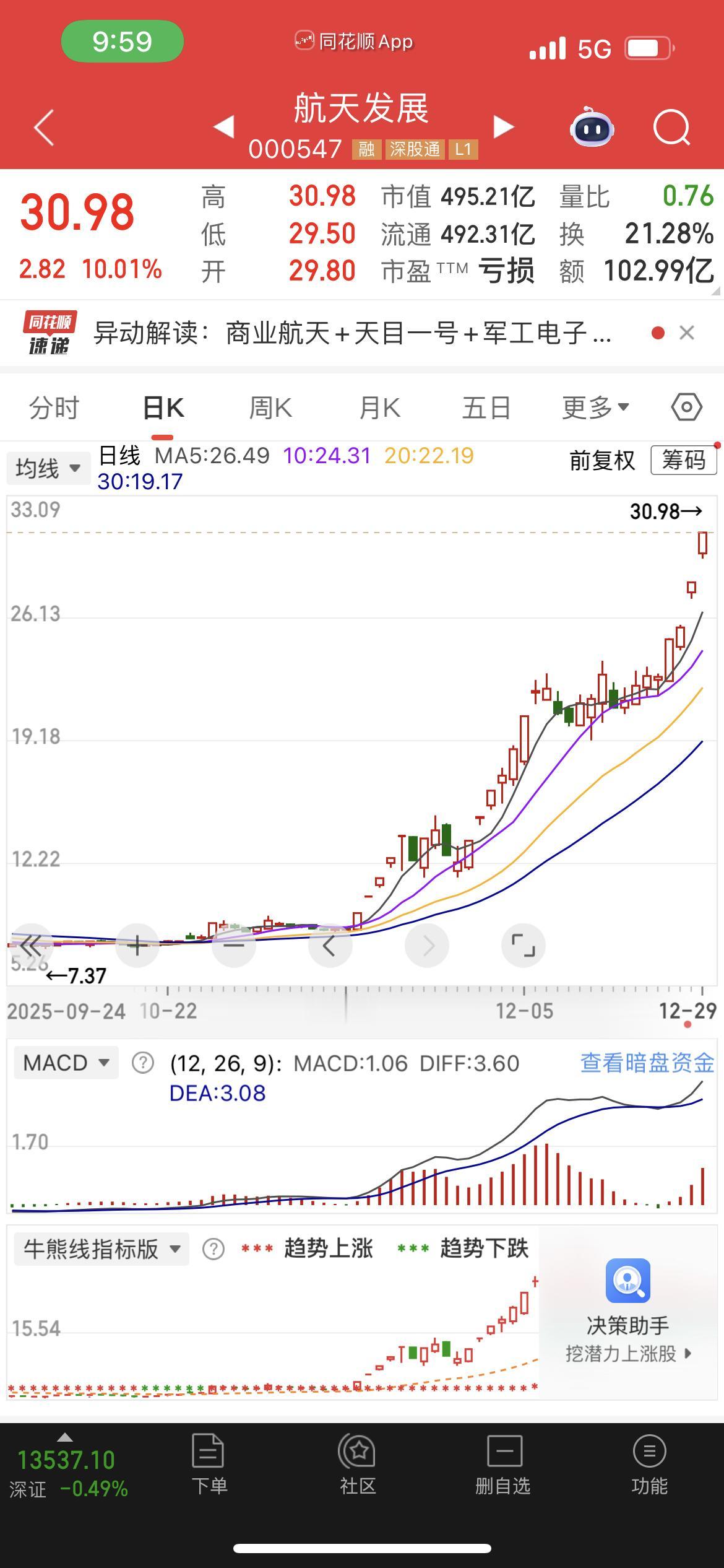 A股指数回调已箭在弦上，连续两日高位放量滞涨，正是多头力量衰竭的明确信号。

高