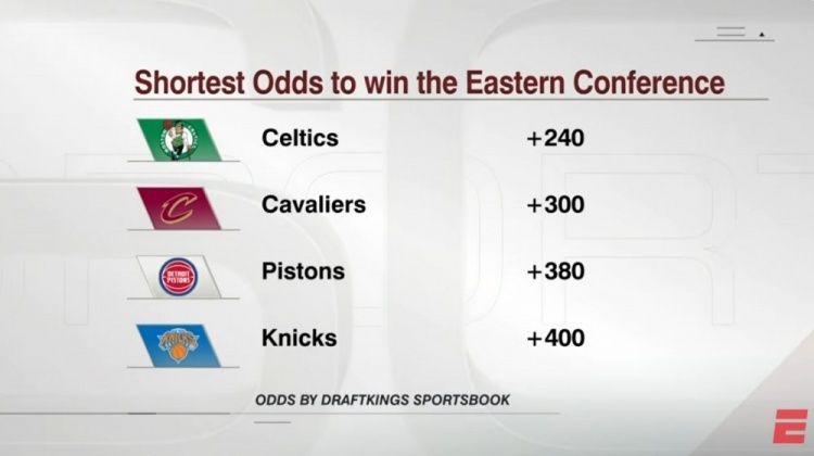 塔图姆复出，凯子东部冠军赔率升至第一 