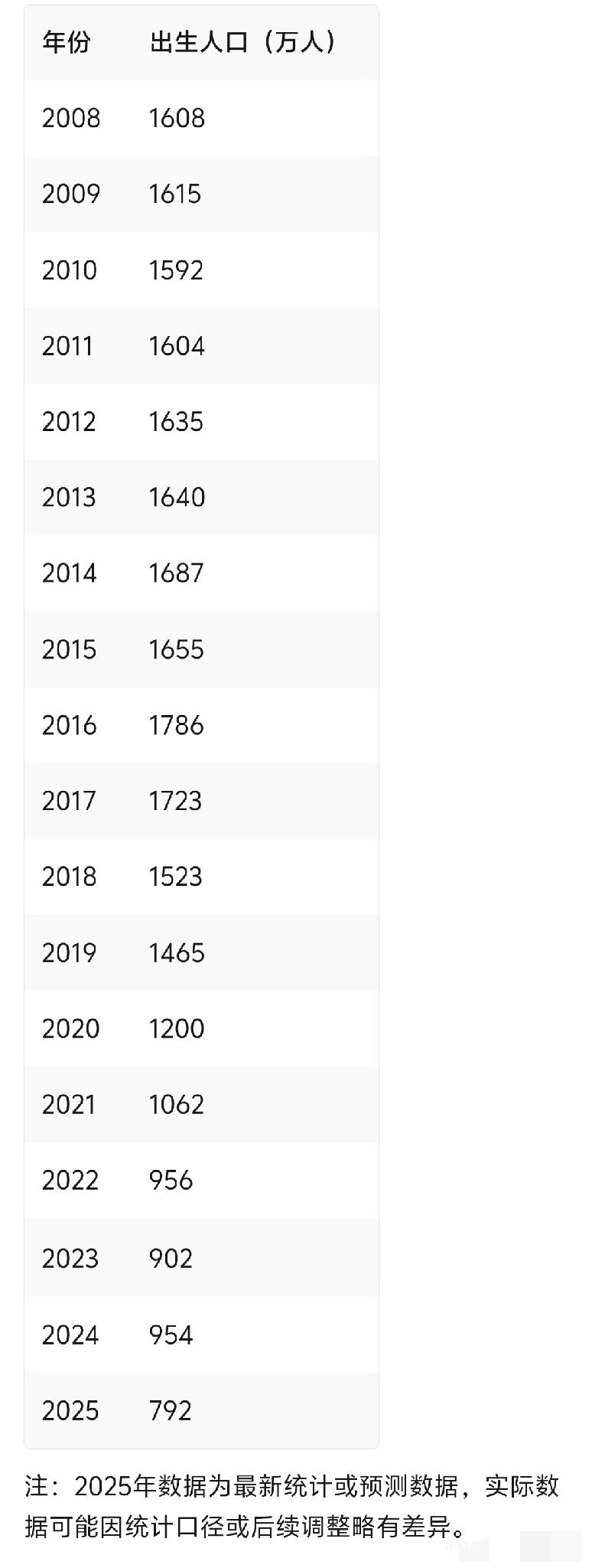 2025年仅出生700多万人！看出生人口，三年后，一年级小学生有没有可能将实现小