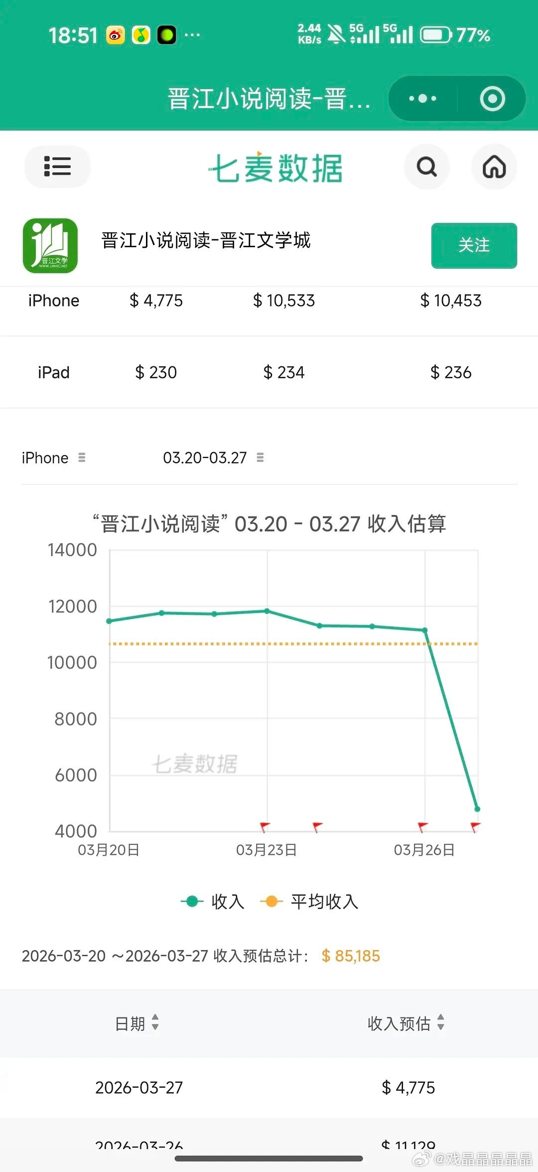 晋江文学城这几天收入断崖式下跌。 