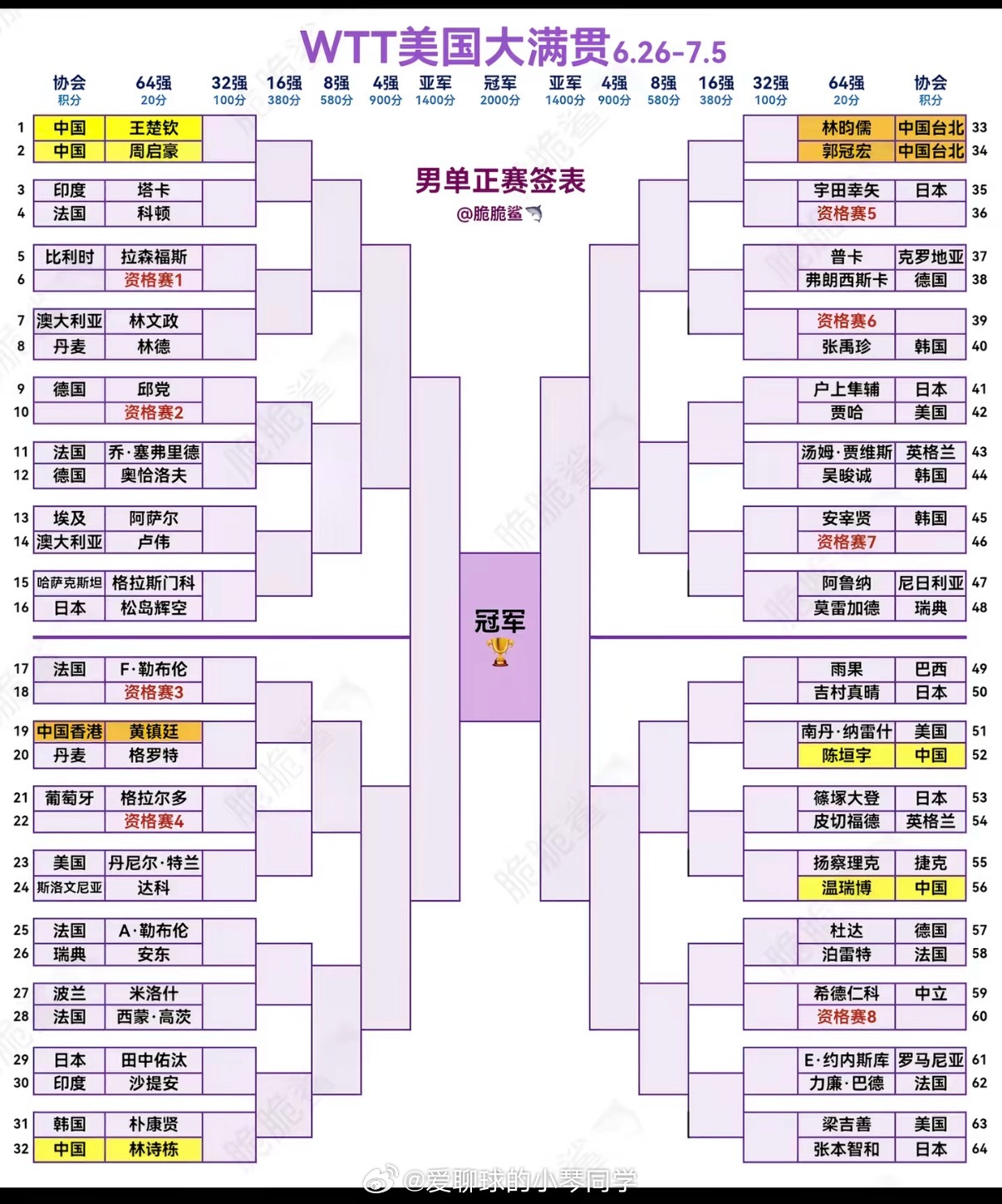 2026 WTT美国大满贯完整签表（洛杉矶，6.28-7.5正赛）WTT美国大满