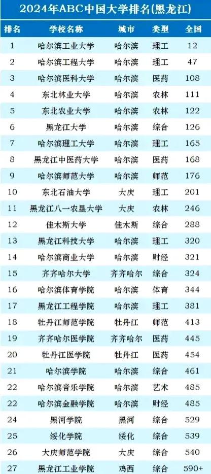 黑龙江省高校排名大调整：
东北林业大学第4，哈尔滨商业大学仅第14，黑河学院位列