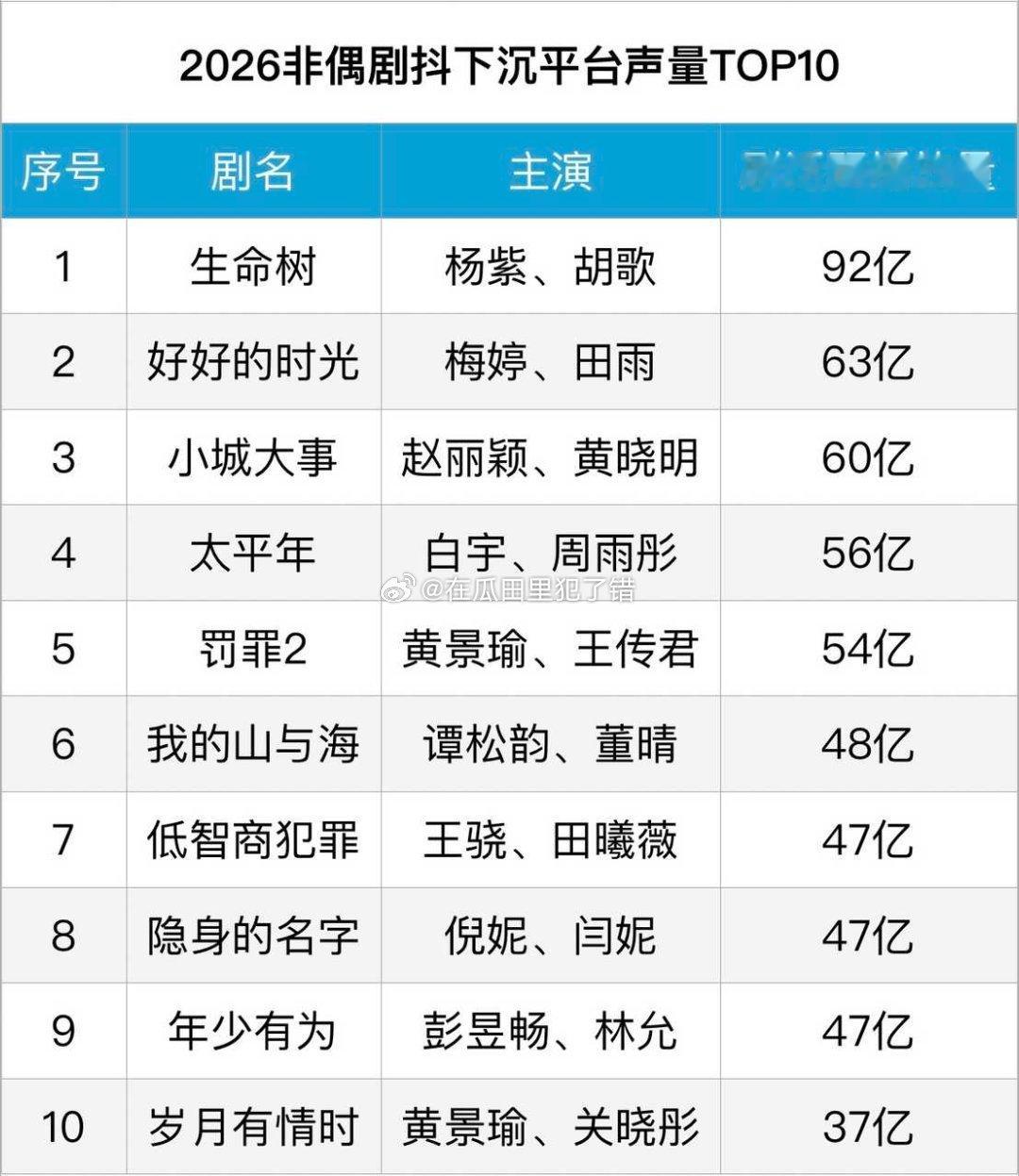 🫘非偶剧下沉平台声量榜，杨紫《生命树》、赵丽颖《小城大事》稳占前三