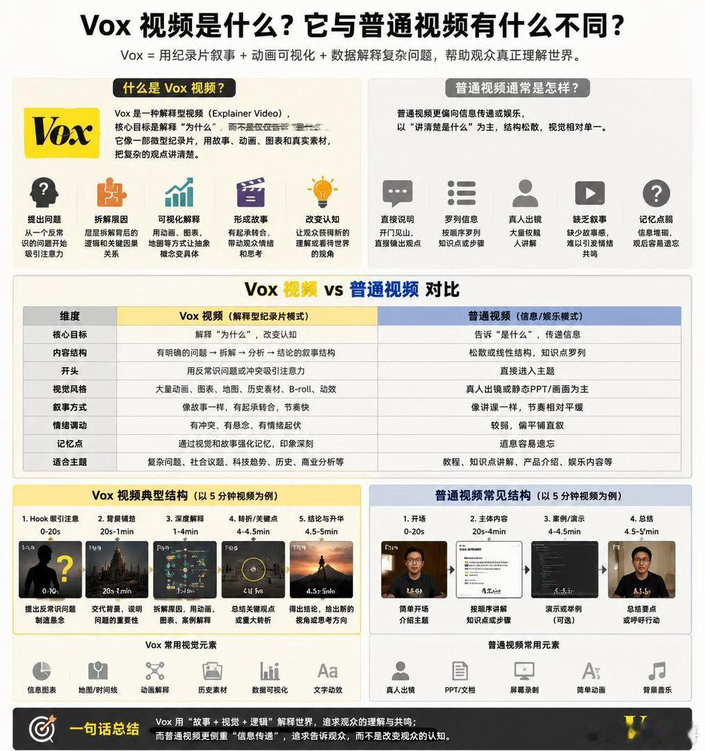 AI重塑内容赛道，未来短视频比拼的不再是剪辑熟练度，而是讲故事的核心能力，Vox