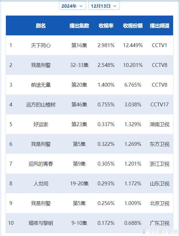 CVB日榜：12月13日（周五）黄金档电视剧收视率《天下同心》单集2.981、跌