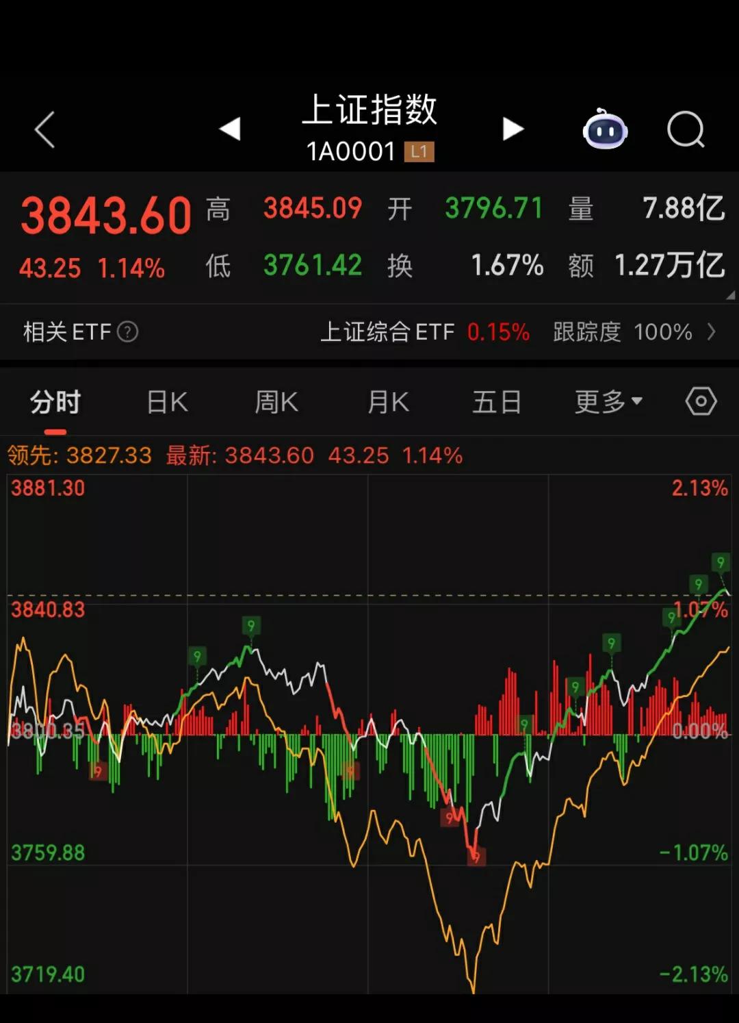 记录A股大盘和热点板块第四天（2025.08.28）
今日，上证指数低，午后一度