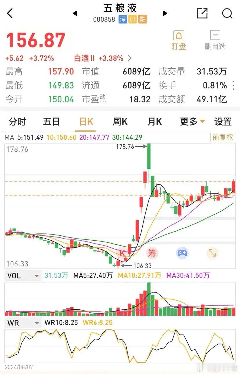 川普上台，白酒板块大涨，以酒鬼酒、水井坊为代表的多只小众酒类个股涨停。五粮液涨近