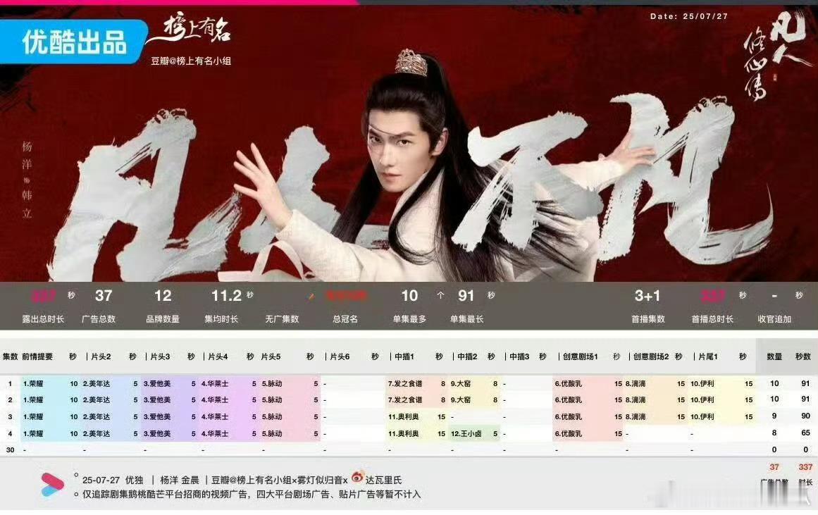 凡人修仙传26广开播广子太多了需要从A到Z排序杨洋的招商能力也太强了 恐怖如斯 