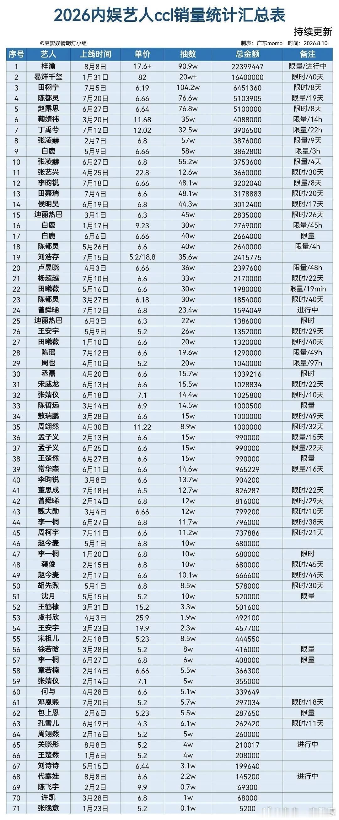 2026内娱艺人ccl最新统计表：排名前十：梓渝、易烊千玺、田栩宁、陈都灵、赵露