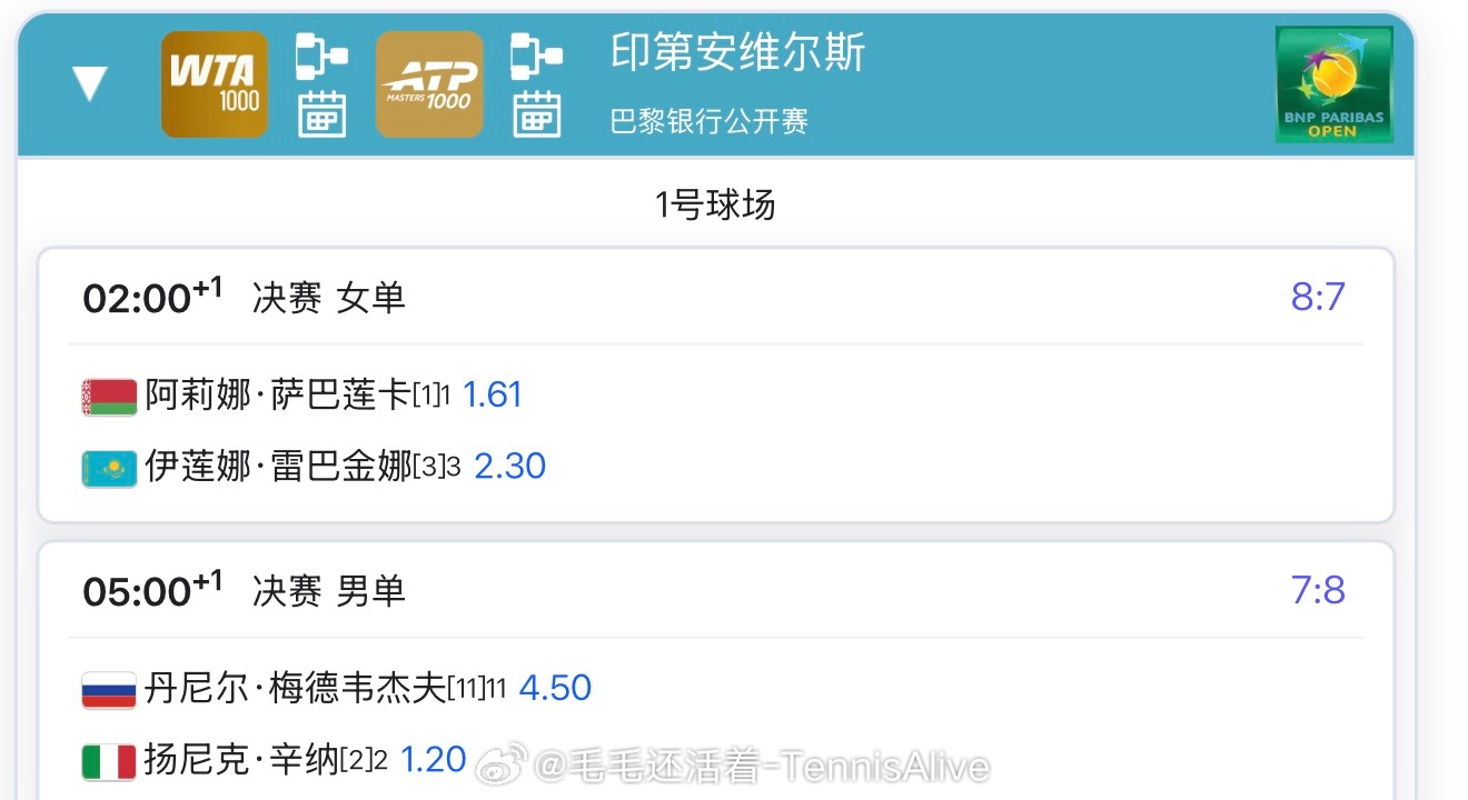 【3 月 15 号比赛赛程+直播赛程】2:00萨巴伦卡vs莱巴金娜5:00辛纳v