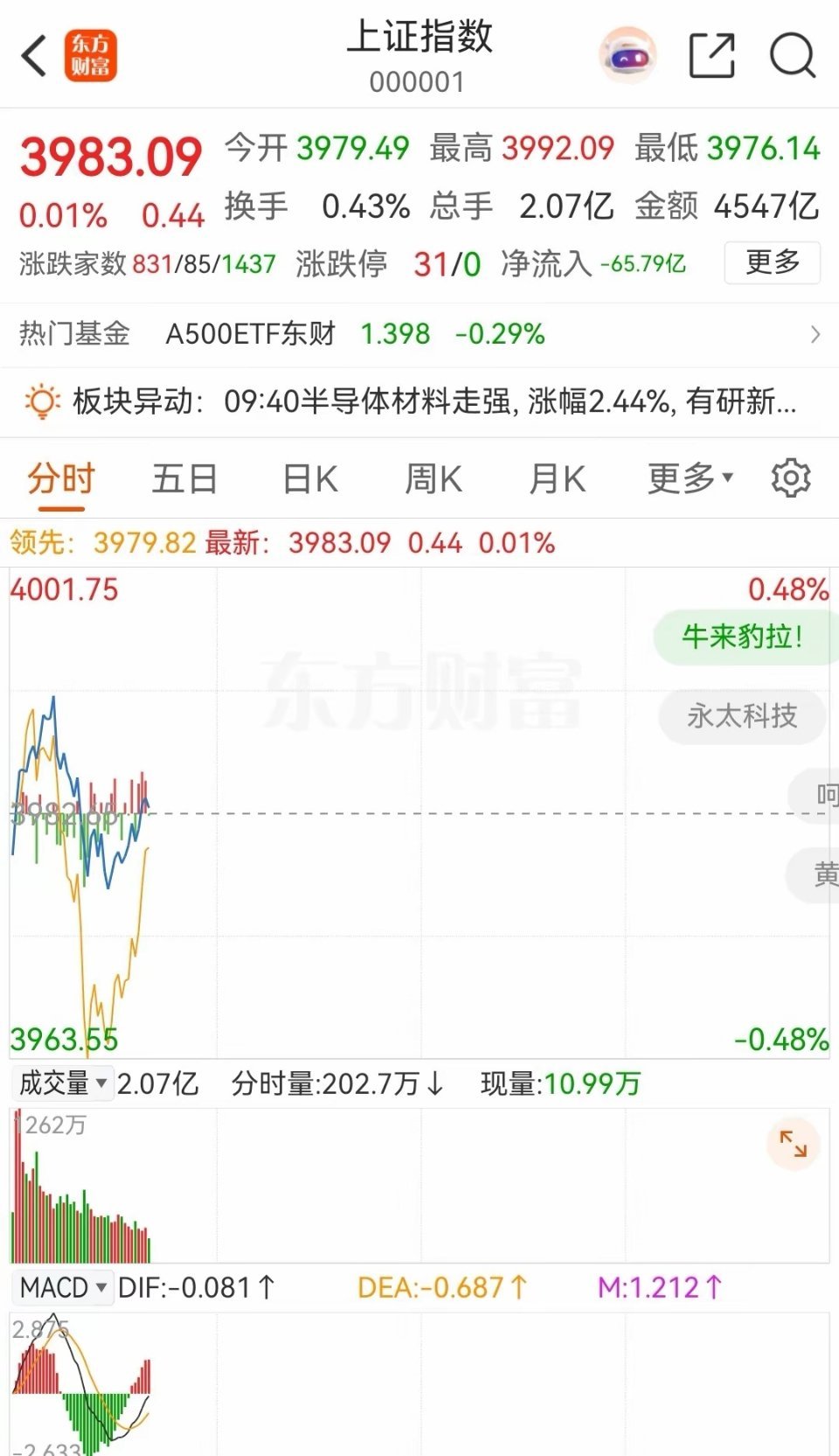 低开冲高再回踩，只是上涨途中的正常洗盘大盘今日低开之后短暂反弹随即回落，很多朋友