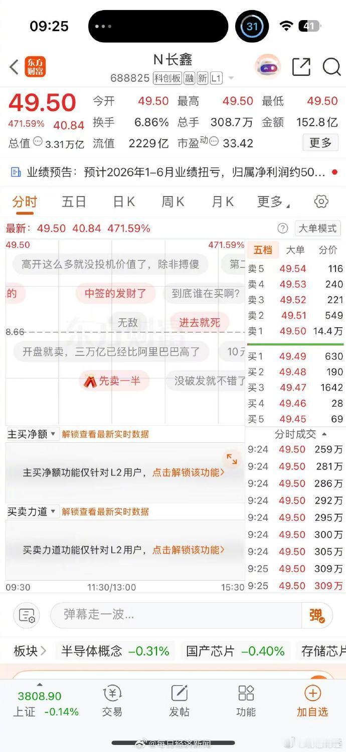 长鑫科技高开471% 长鑫科技成A股一哥【高开471%，总市值3.31万亿元，长