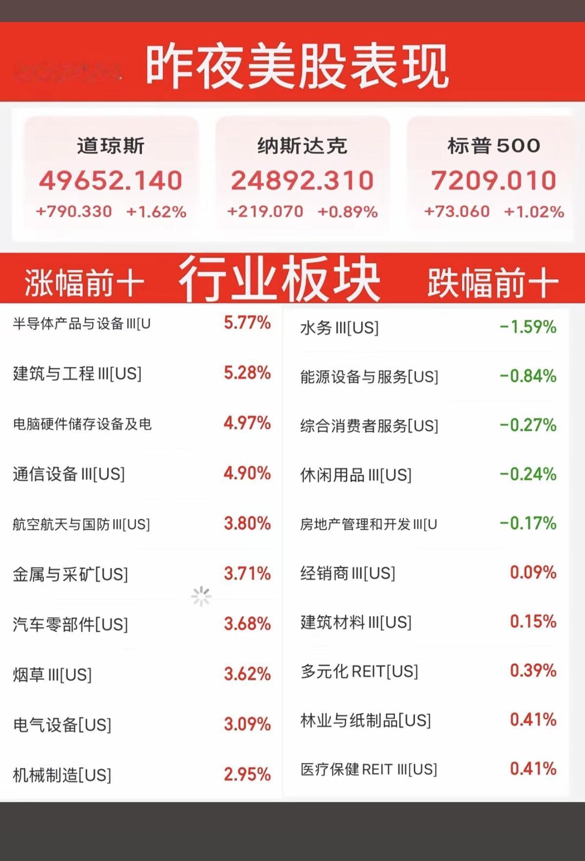 5.1周五  昨夜美股表现！

美股涨幅前十板块，跌幅前十板块
谷歌大涨近10%