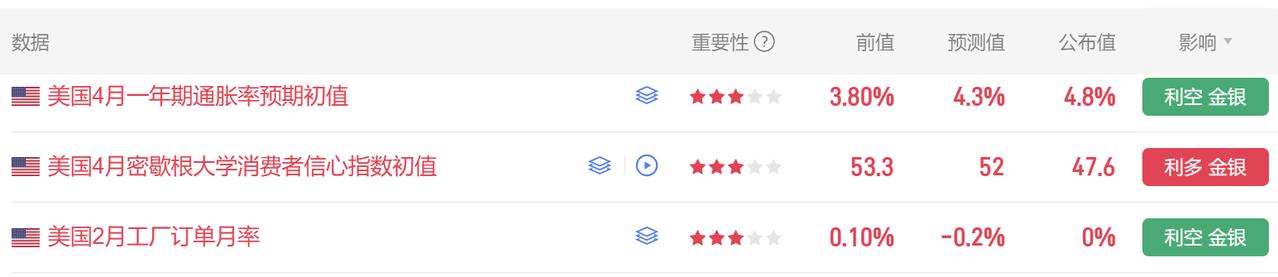 今晚多项美国经济数据公布。
首先美国4月密歇根大学消费者
信心指数初值 47.6