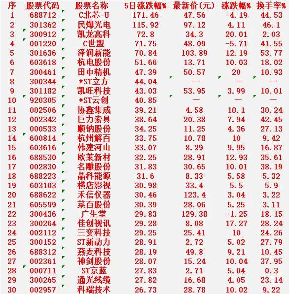 本周，整个市场“涨幅最多”的30名单汇总一览C北芯-U：5日涨幅 +171.46