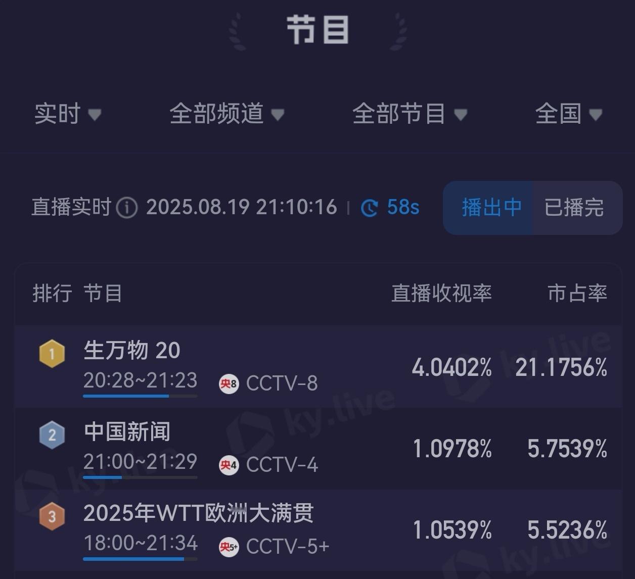 幂迪 仙女夫妇卧槽！生万物酷云收视破4！真的吸干大盘！太现象级了！爆的无法无天！
