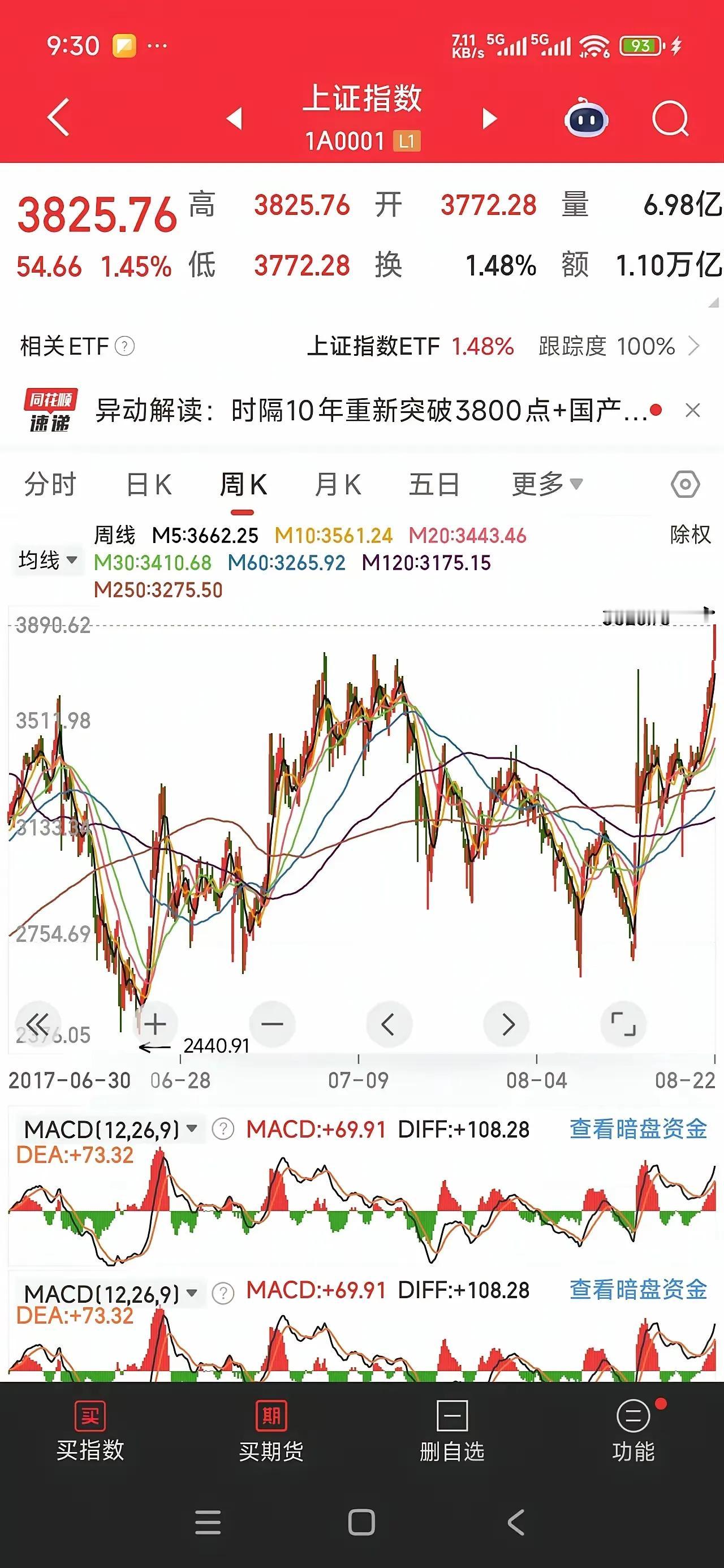 昨天大盘站上了3800多点，还有人在争论，这是不是牛市？我敢肯定现在A股肯定是牛