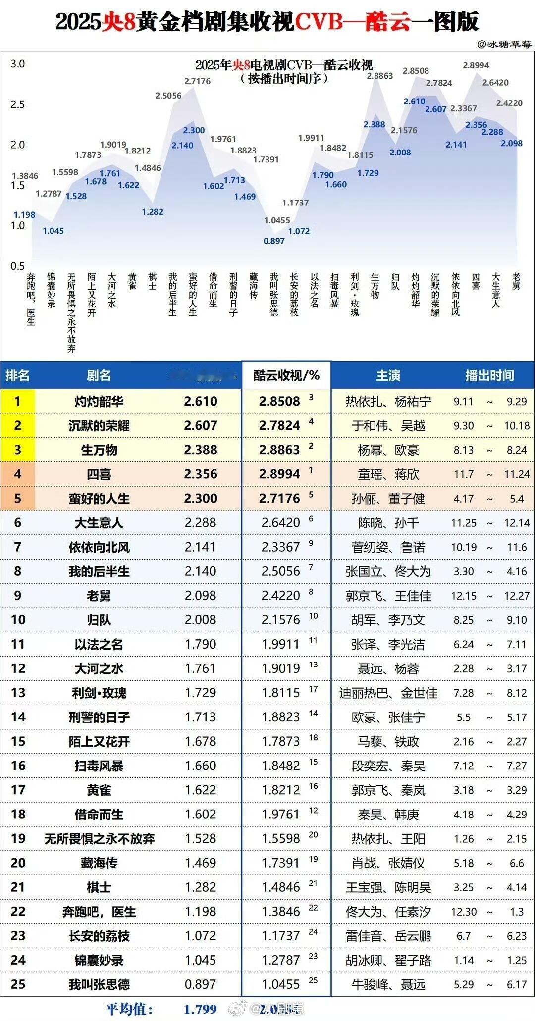 2025年央八黄金档收视排行杨幂‖生万物 