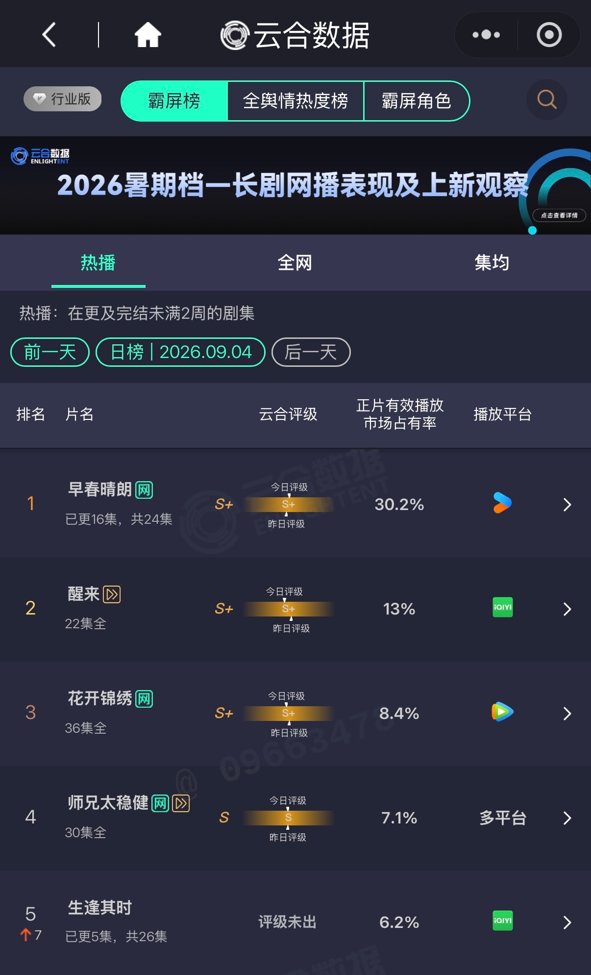 天呐‼️ 早春晴朗 每天单更 云合已破30% 了！ 30.2%了！ 后面还有几个