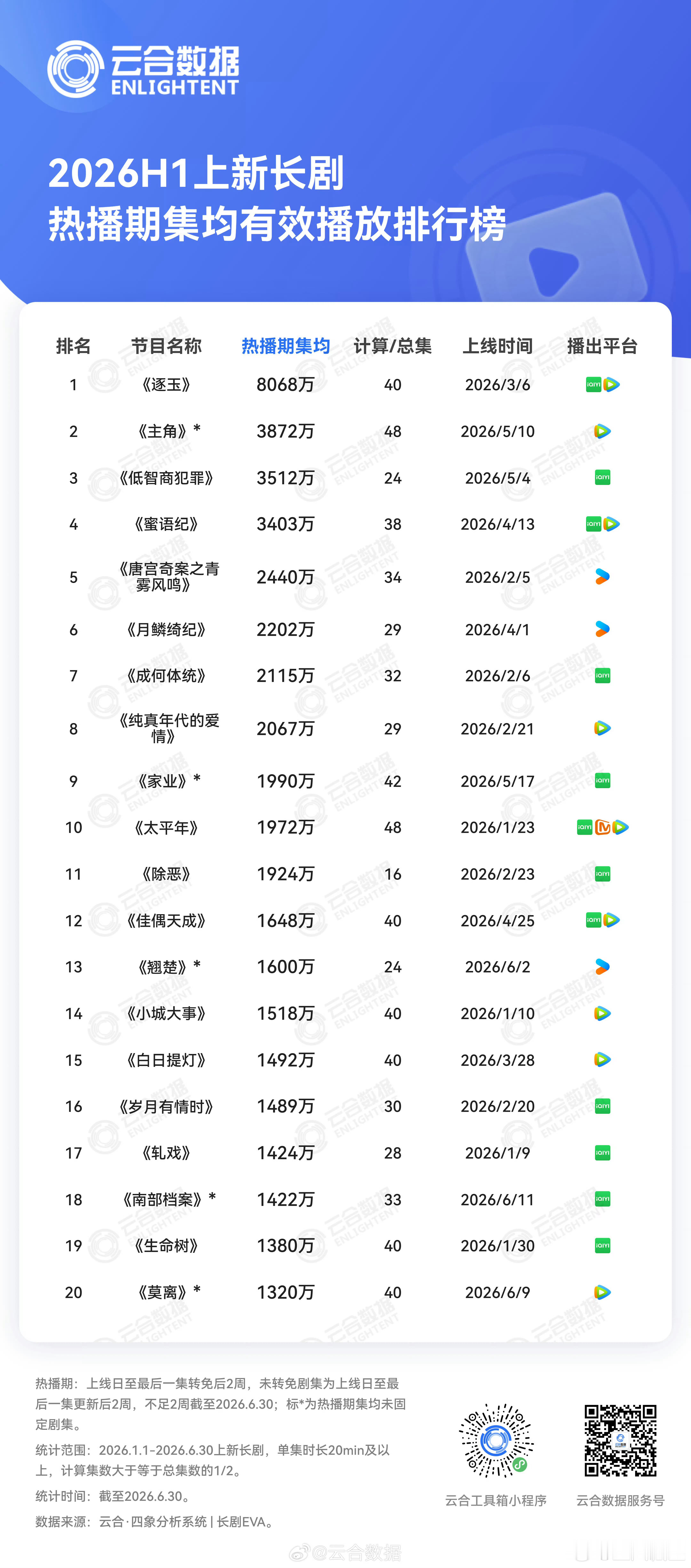 云合官方数据 截止到0630 家业集均1990w 