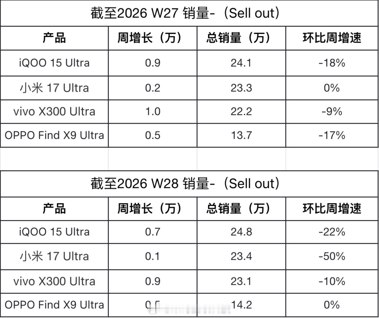 新一周Ultra销量排名出炉大胆预测下一周销量排名1️⃣iQOO2️⃣vivo3